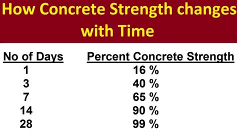 concrete strength after 3 days